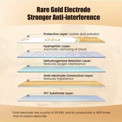 Alat Ukur Cek Gula Darah Instant Akurasi Klinis Sinocare Gold AQ Plus 999 Memori