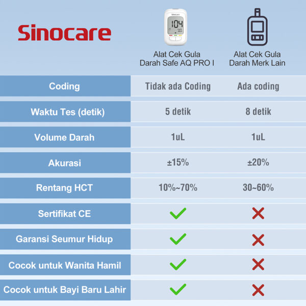 Alat Ukur Cek Gula Darah Instant Sinocare Safe AQ Pro 1
